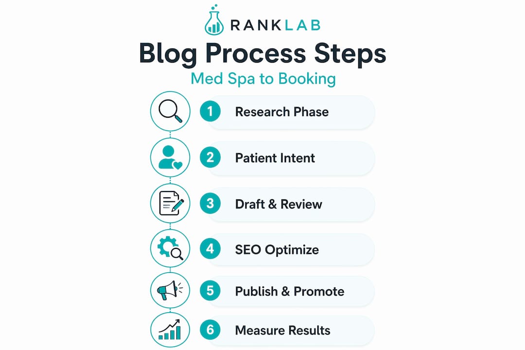 Infographic showing med spa blog writing process steps