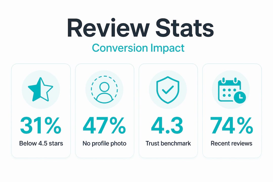 Infographic showing key review conversion statistics