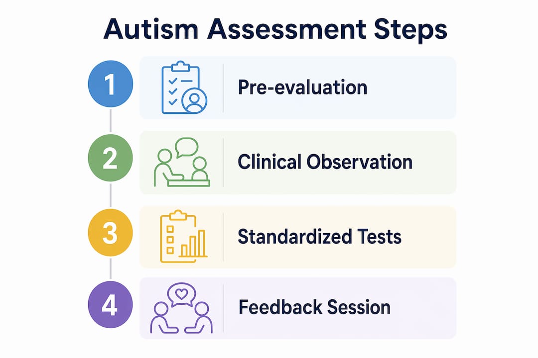 Infographic showing clinical autism assessment process steps