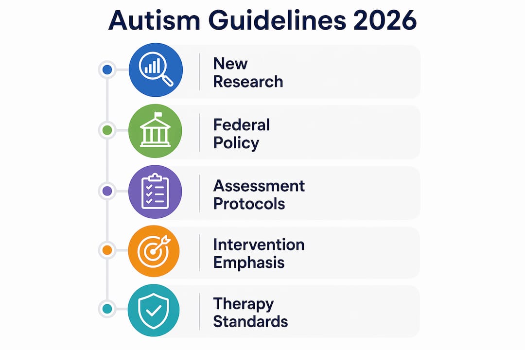 Infographic outlining key steps of 2026 autism guidelines update