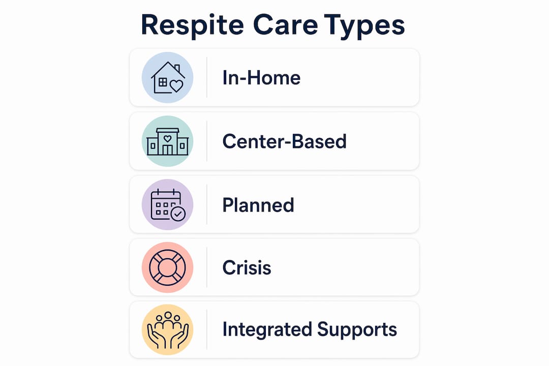 Infographic outlining types of autism respite care programs