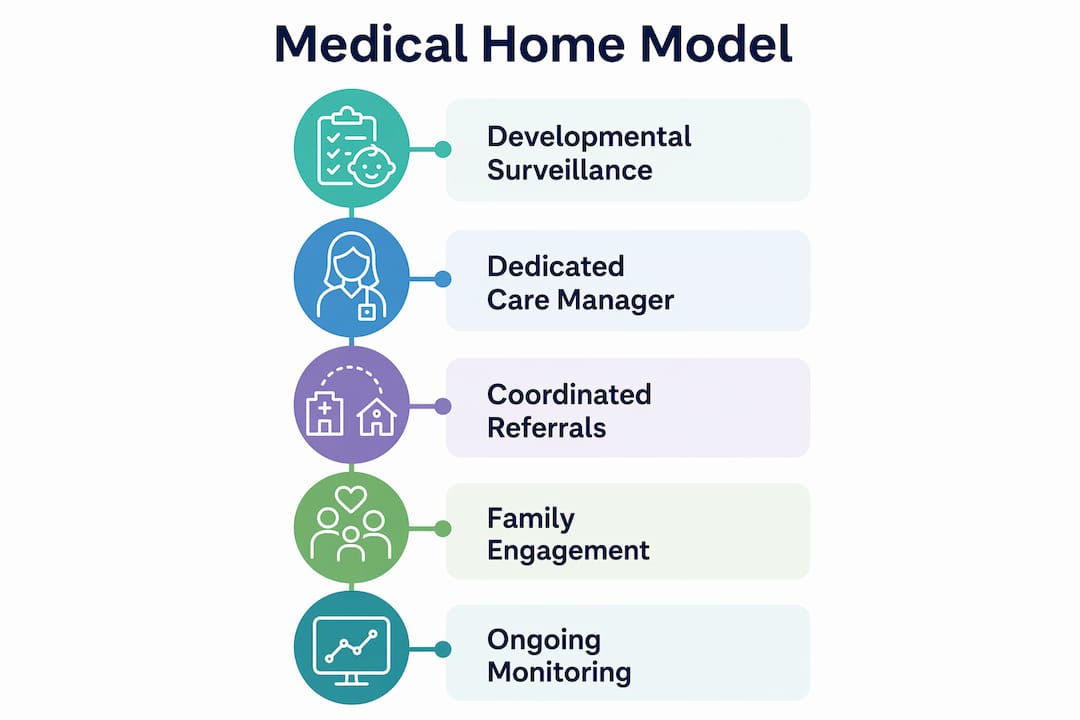 Infographic illustrating medical home model components in autism care