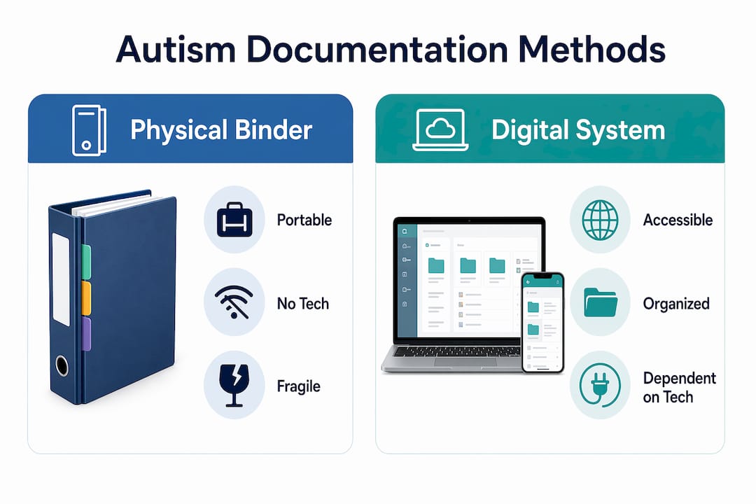 Infographic comparing physical binder and digital autism documentation methods