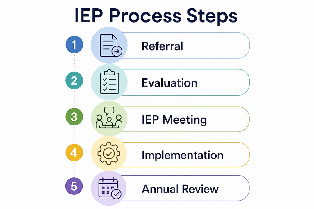 Infographic outlining IEP process steps for autism support