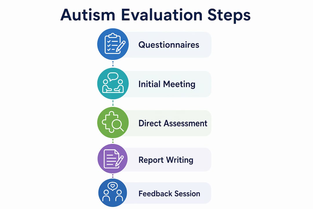 Infographic displaying stages of autism evaluation process