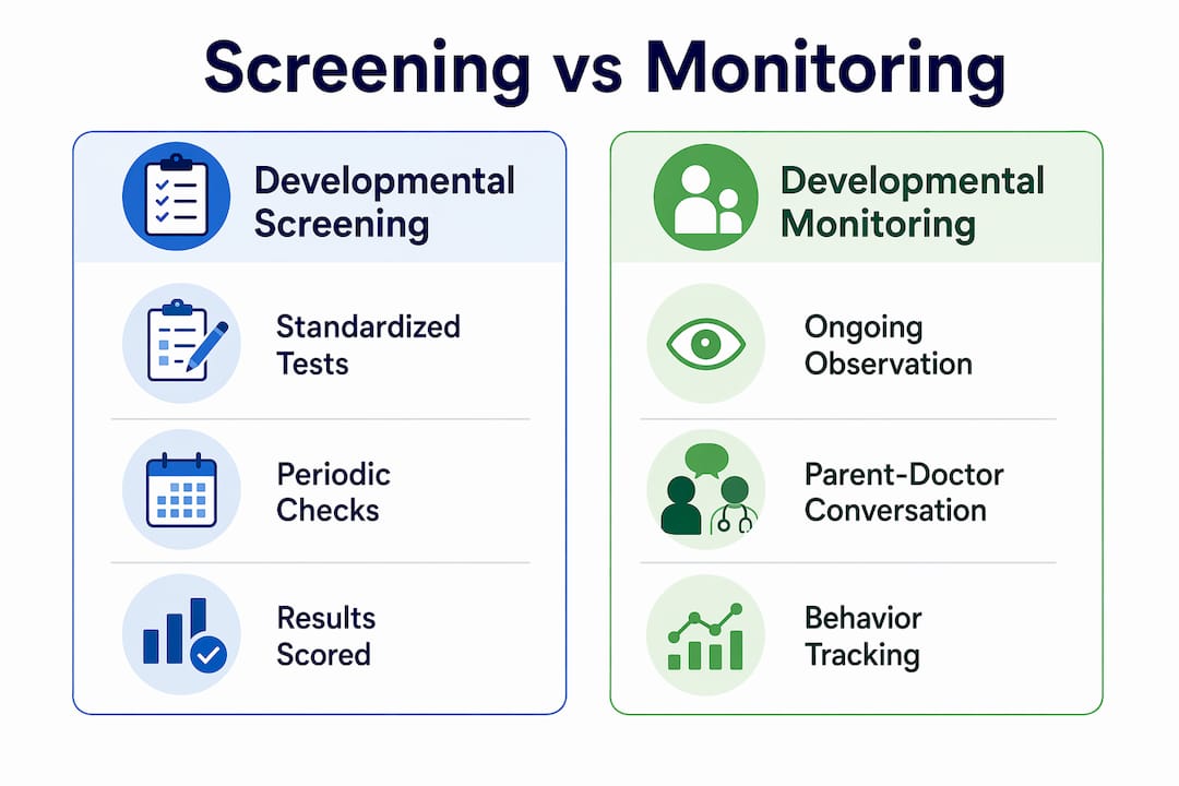 Infographic comparing developmental screening and monitoring
