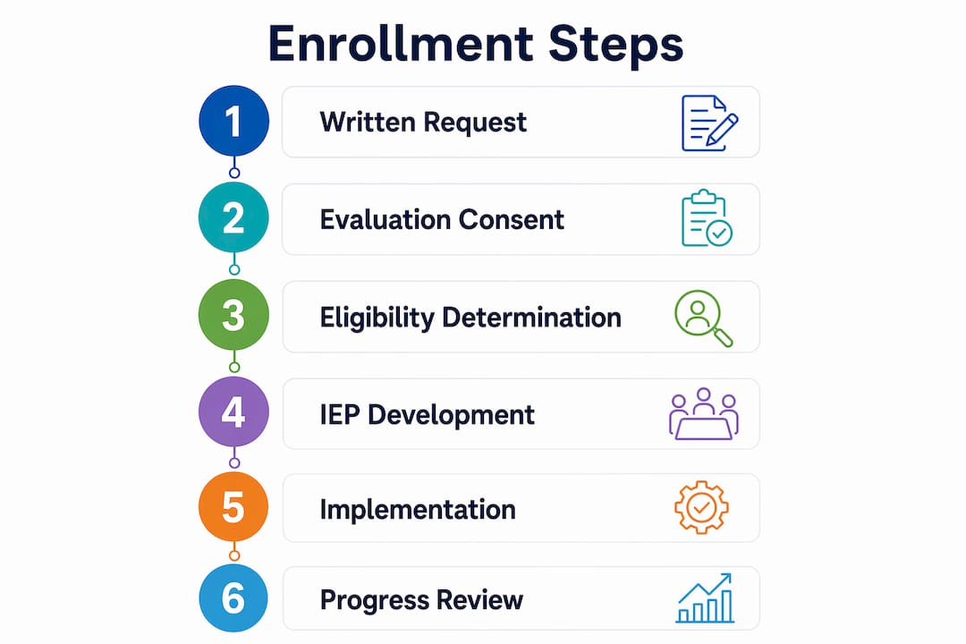 Infographic outlining autism school enrollment steps