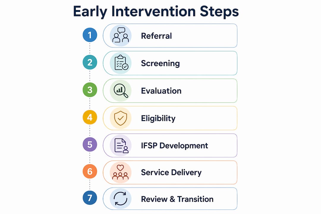 Infographic illustrating steps in early intervention process