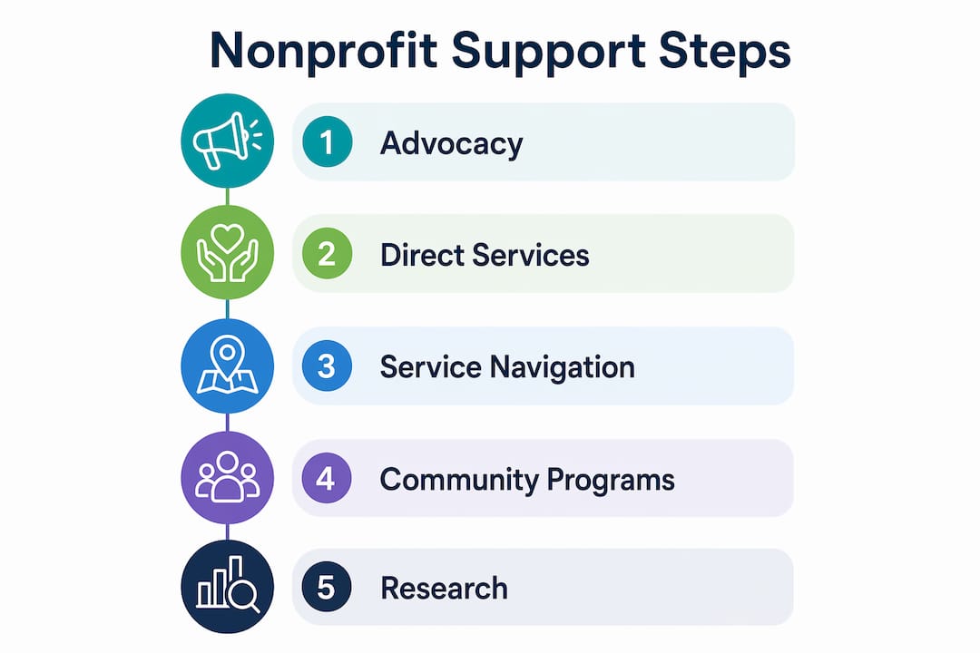 Infographic illustrating five core nonprofit autism support roles