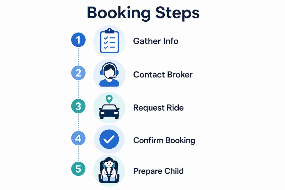 Infographic of step-by-step autism transportation booking process