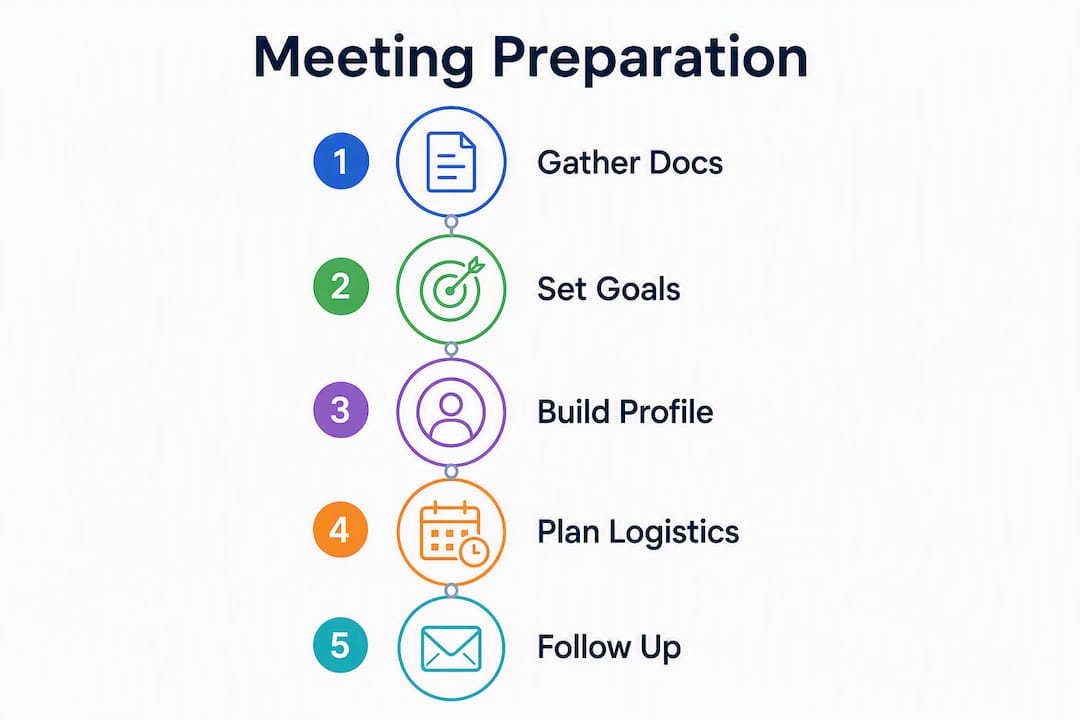Infographic showing practical meeting preparation steps