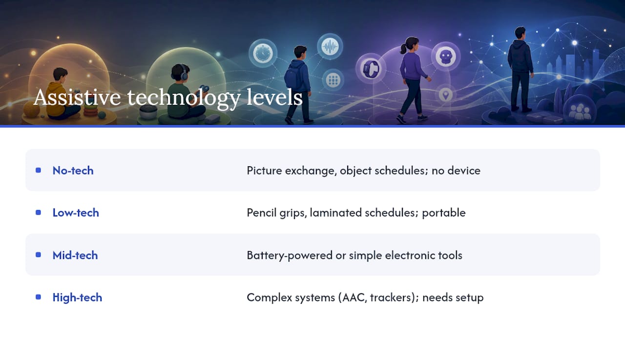 Diagram of assistive technology levels and examples