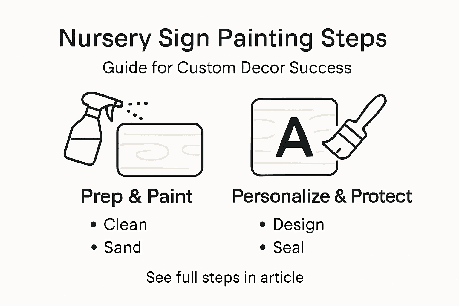 Infographic showing nursery sign painting steps