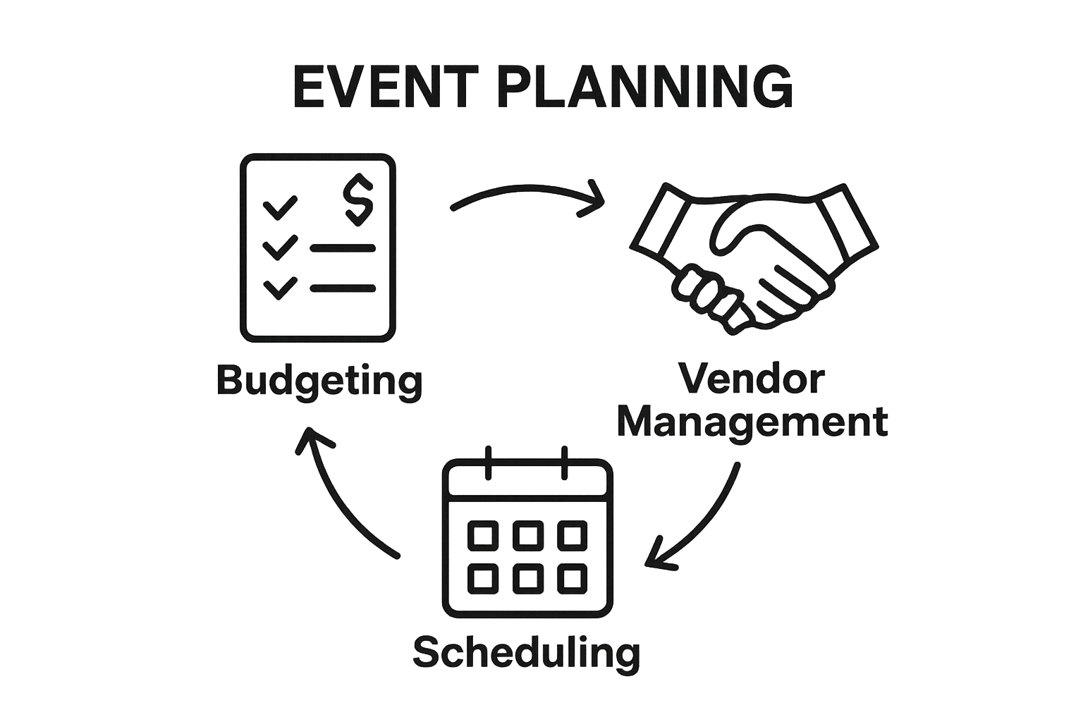 Infographic comparing budgeting, vendor management, and scheduling in event planning