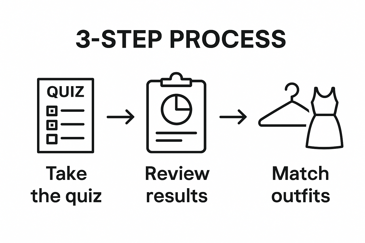 Simple step-by-step flow from style quiz to outfit selection