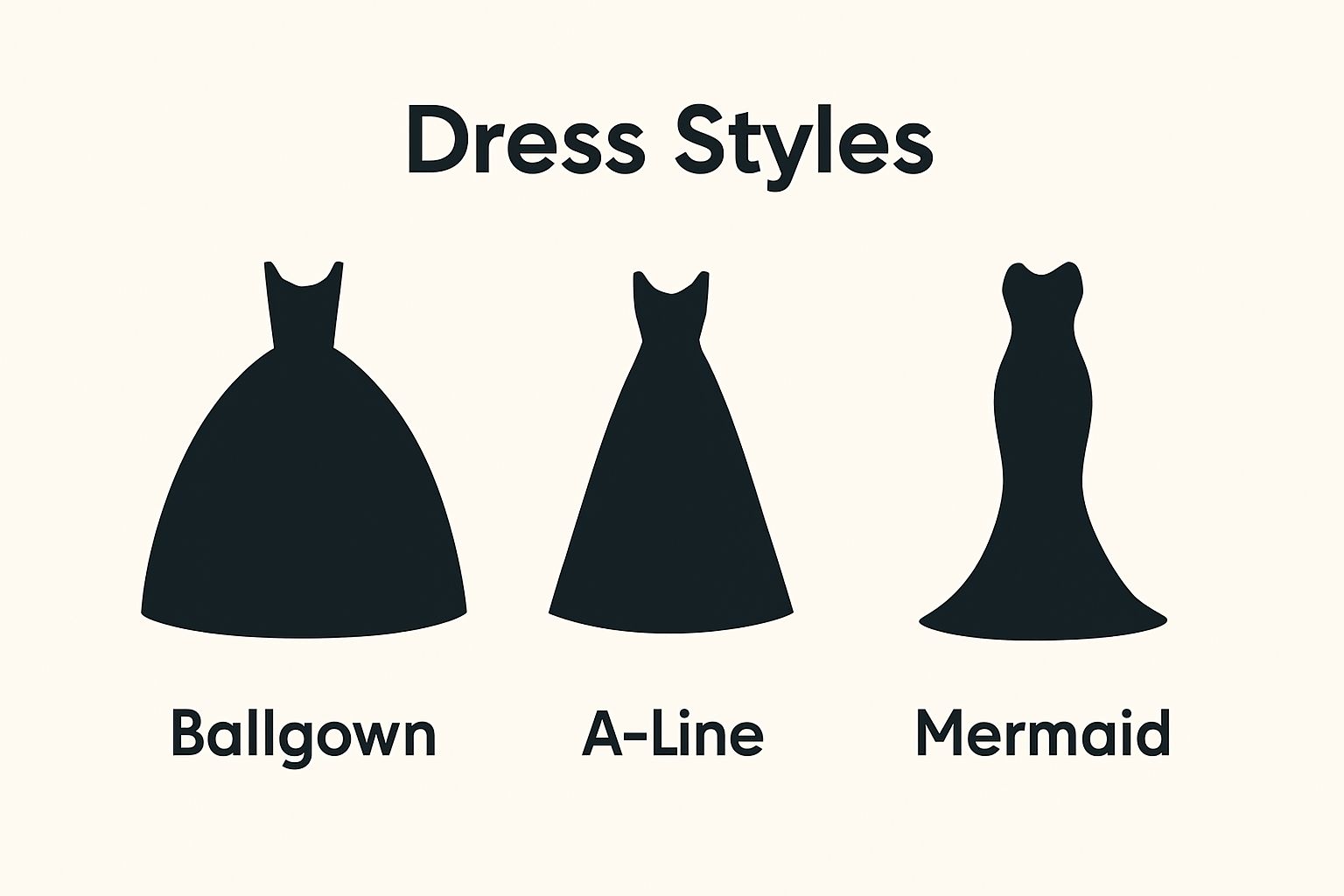 Visual comparison of ballgown, A-line, and mermaid gown shapes