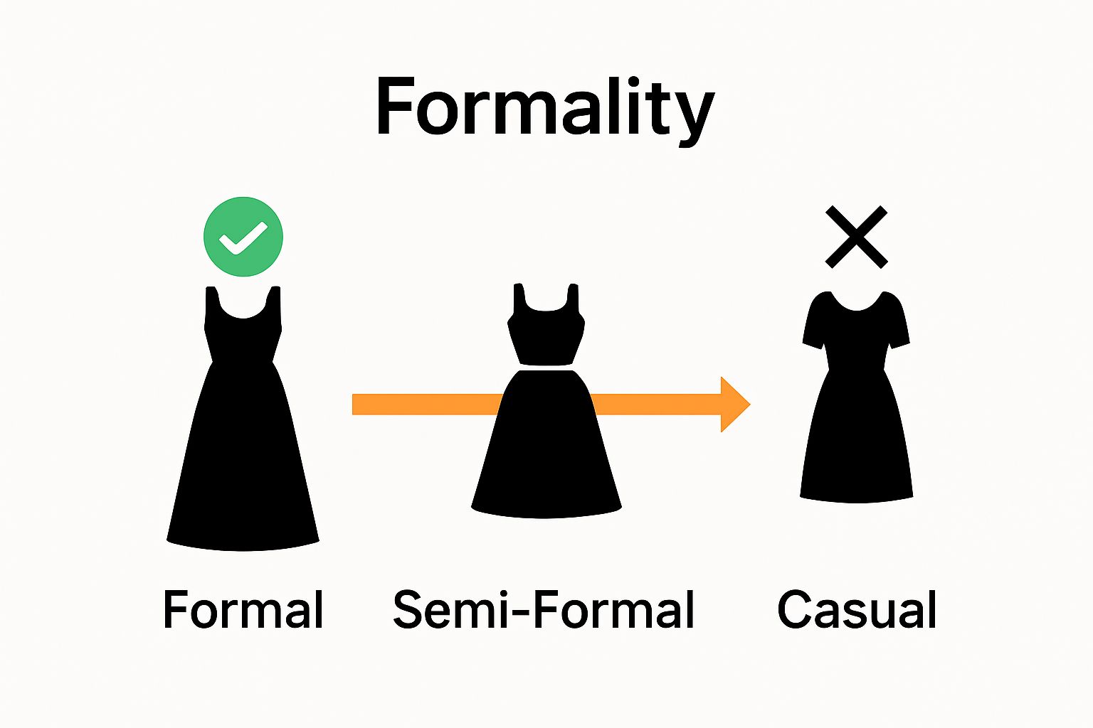 Infographic showing dress types for formal, semiformal, and casual events with matching indicators