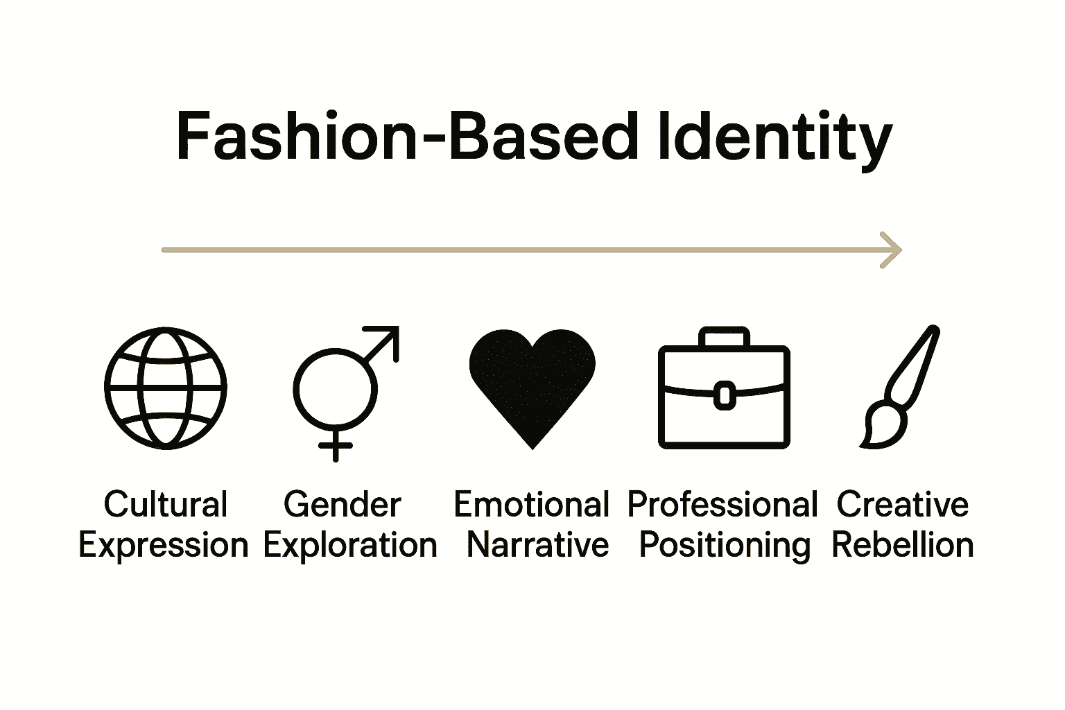 Infographic comparing five types of fashion expression with icons and brief descriptors.