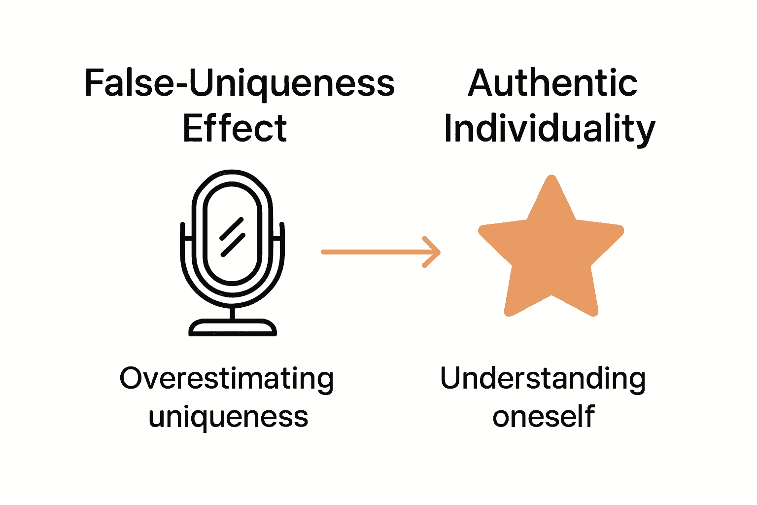 Infographic comparing false-uniqueness effect and authentic individuality.