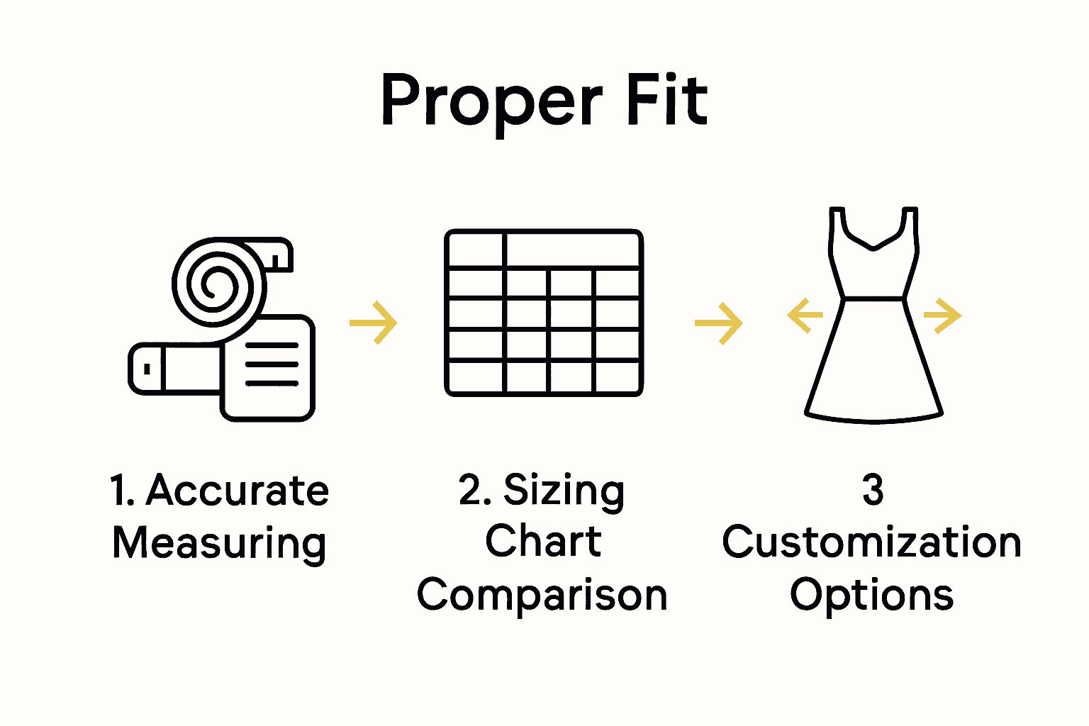 Three step infographic for online prom dress sizing and customization.