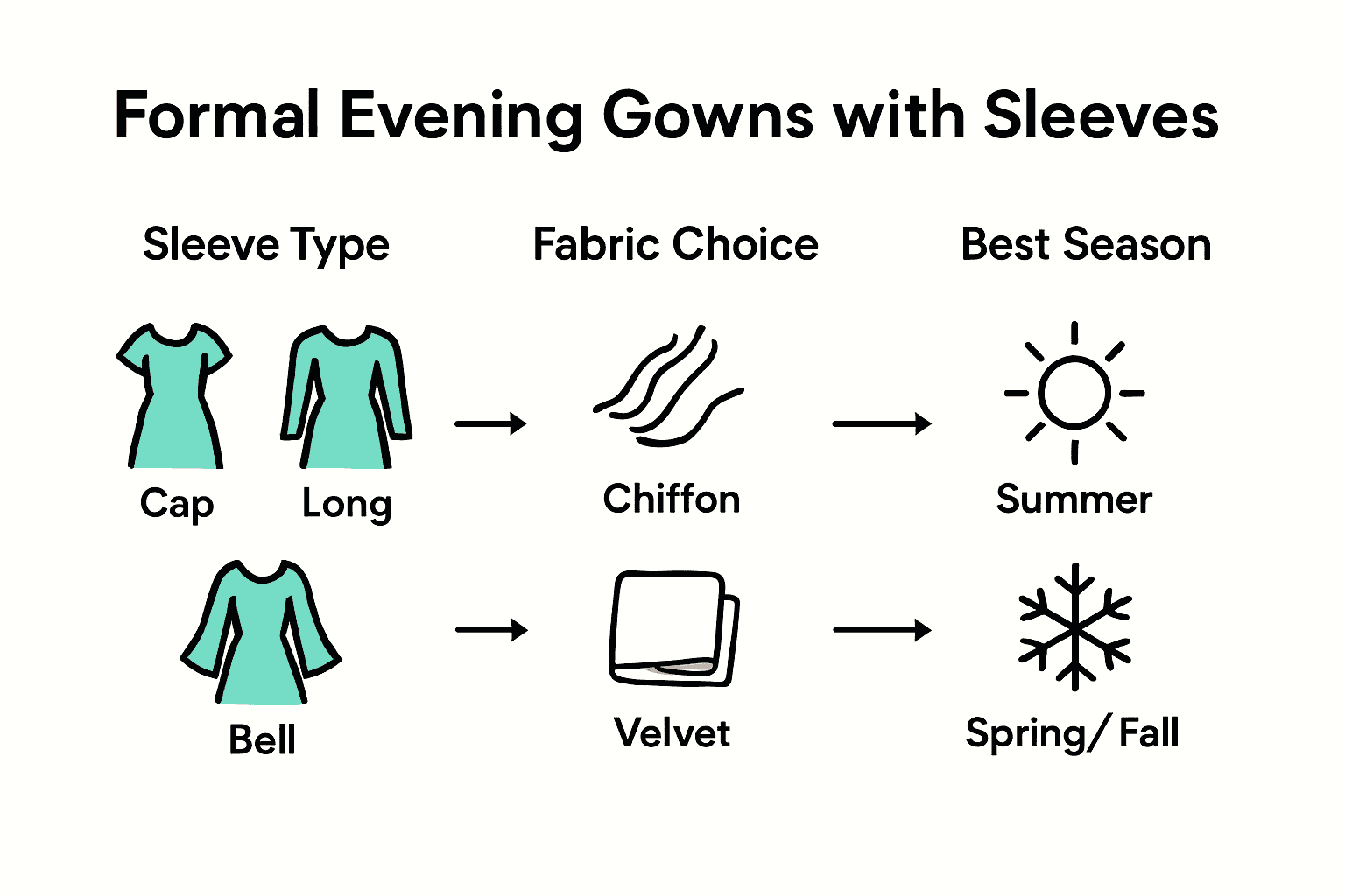Infographic comparing sleeve types, fabrics, and best seasonal use for formal evening gowns.