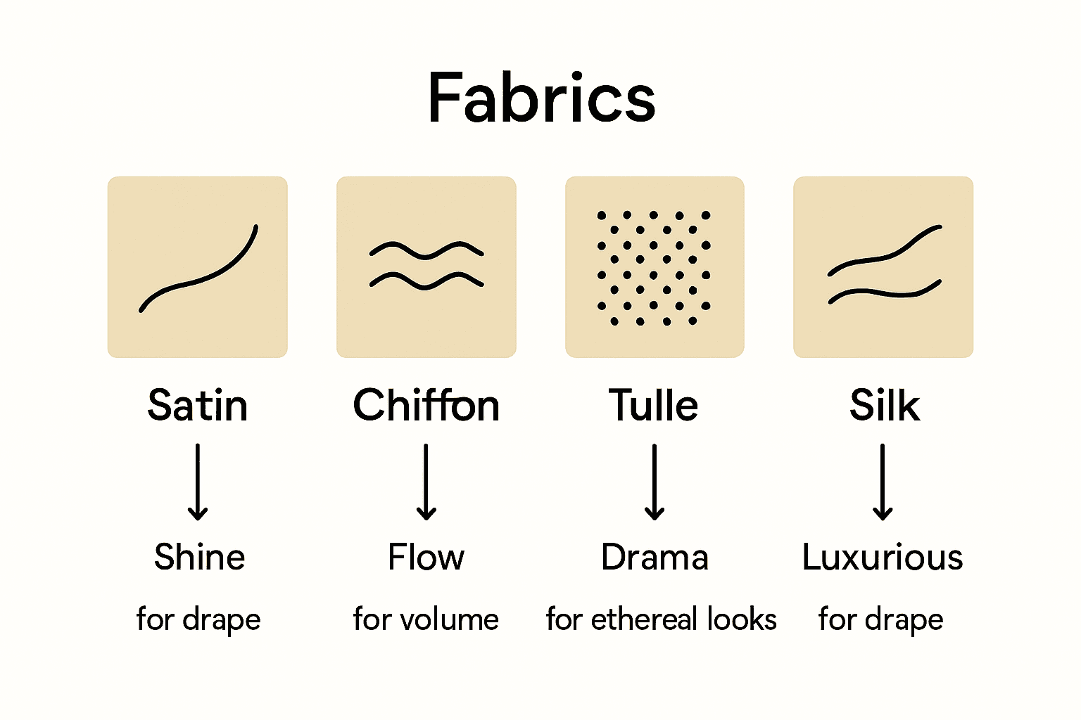 Infographic comparing fabrics satin, chiffon, tulle, and silk for prom dresses
