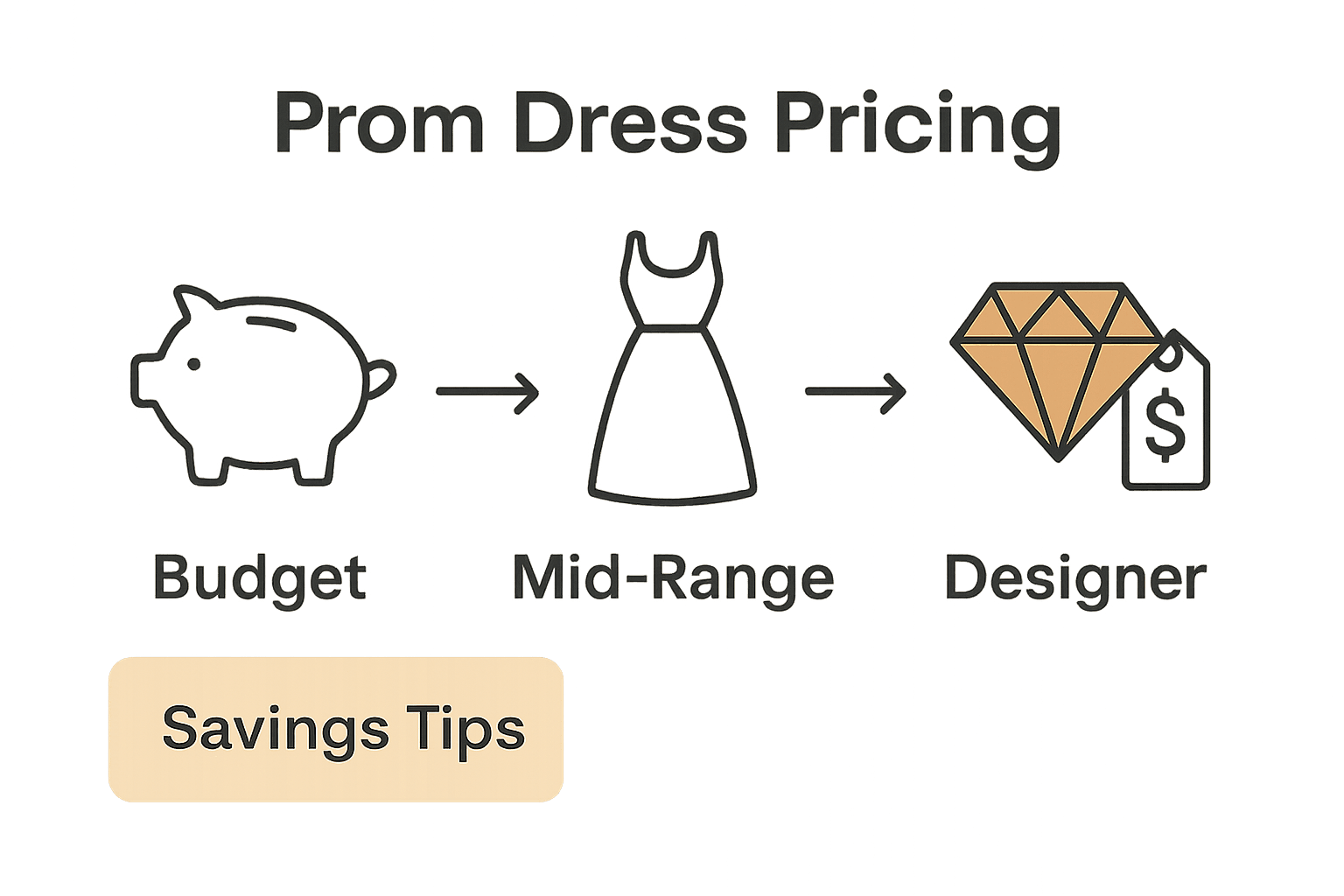 Infographic comparing budget, mid-range, and designer prom dress price ranges with key differences.