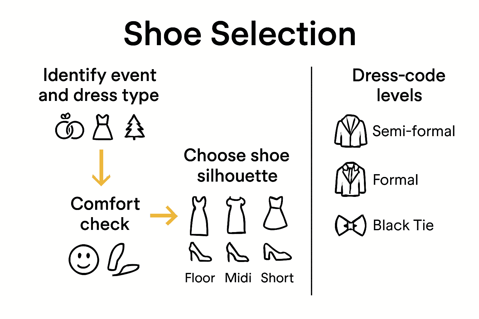 Infographic showing process for pairing dress types, shoe options, and comfort check for formal events.