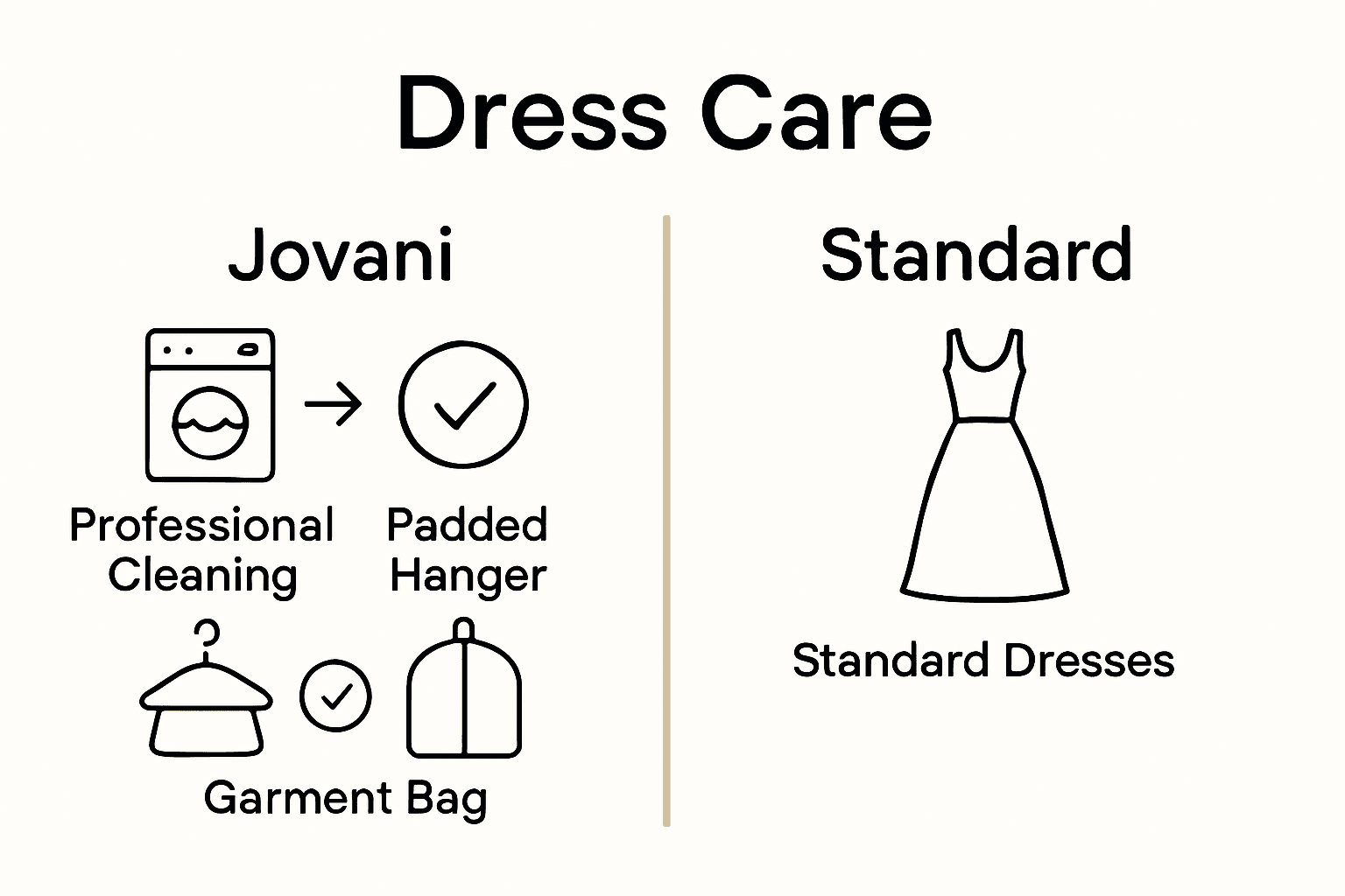 Infographic comparing feather dress care versus standard designer dress care.