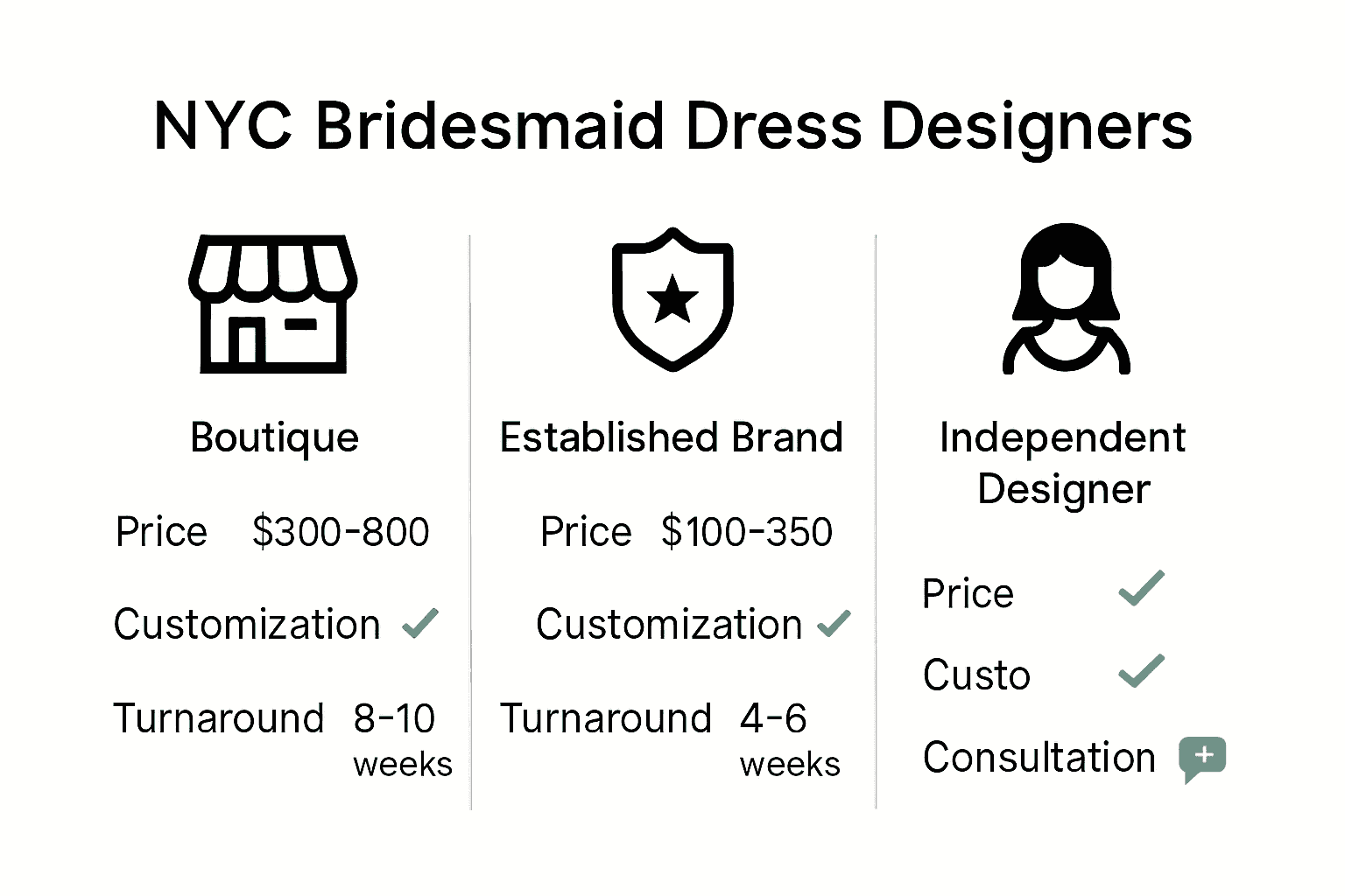 Infographic comparing leading NYC bridesmaid dress designers.