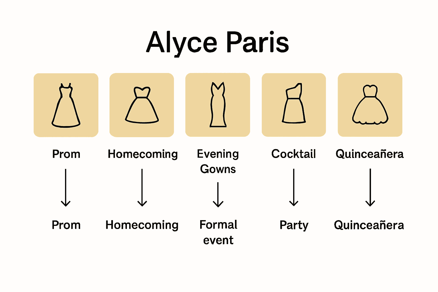 Infographic comparing Alyce Paris dress collections with icons and event descriptions.