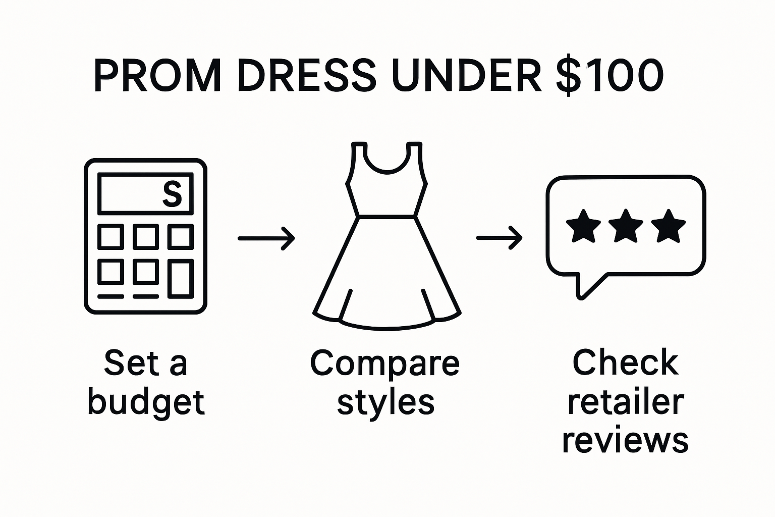 Three-step infographic on affordable prom dress shopping