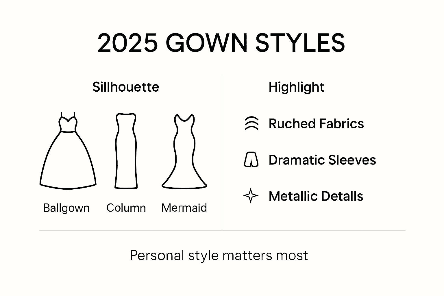 Infographic showing 2025 gown styles and features