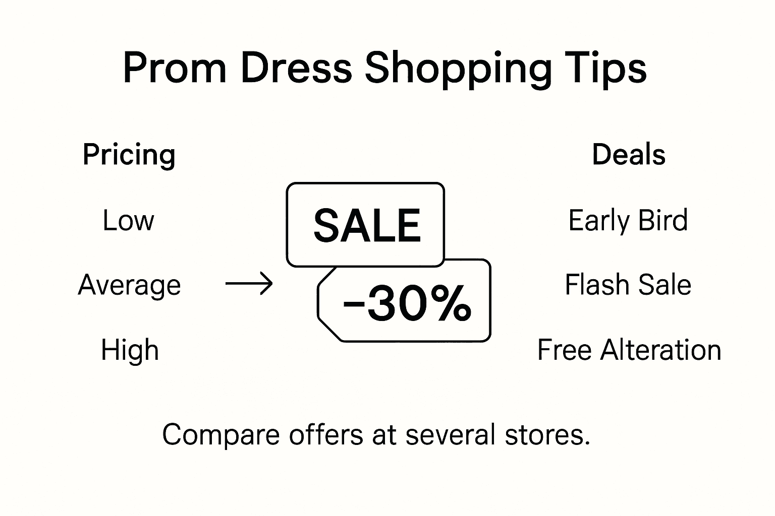 Infographic of prom dress deals and pricing
