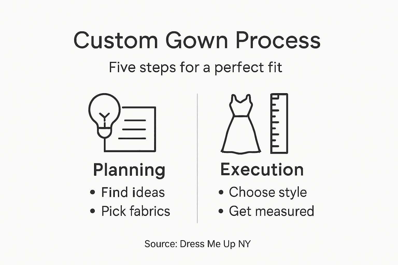 Infographic of custom evening gown creation steps