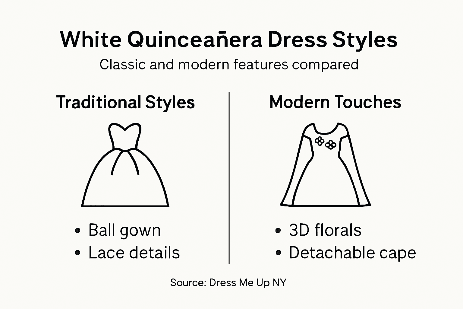 Infographic comparing quinceanera dress styles
