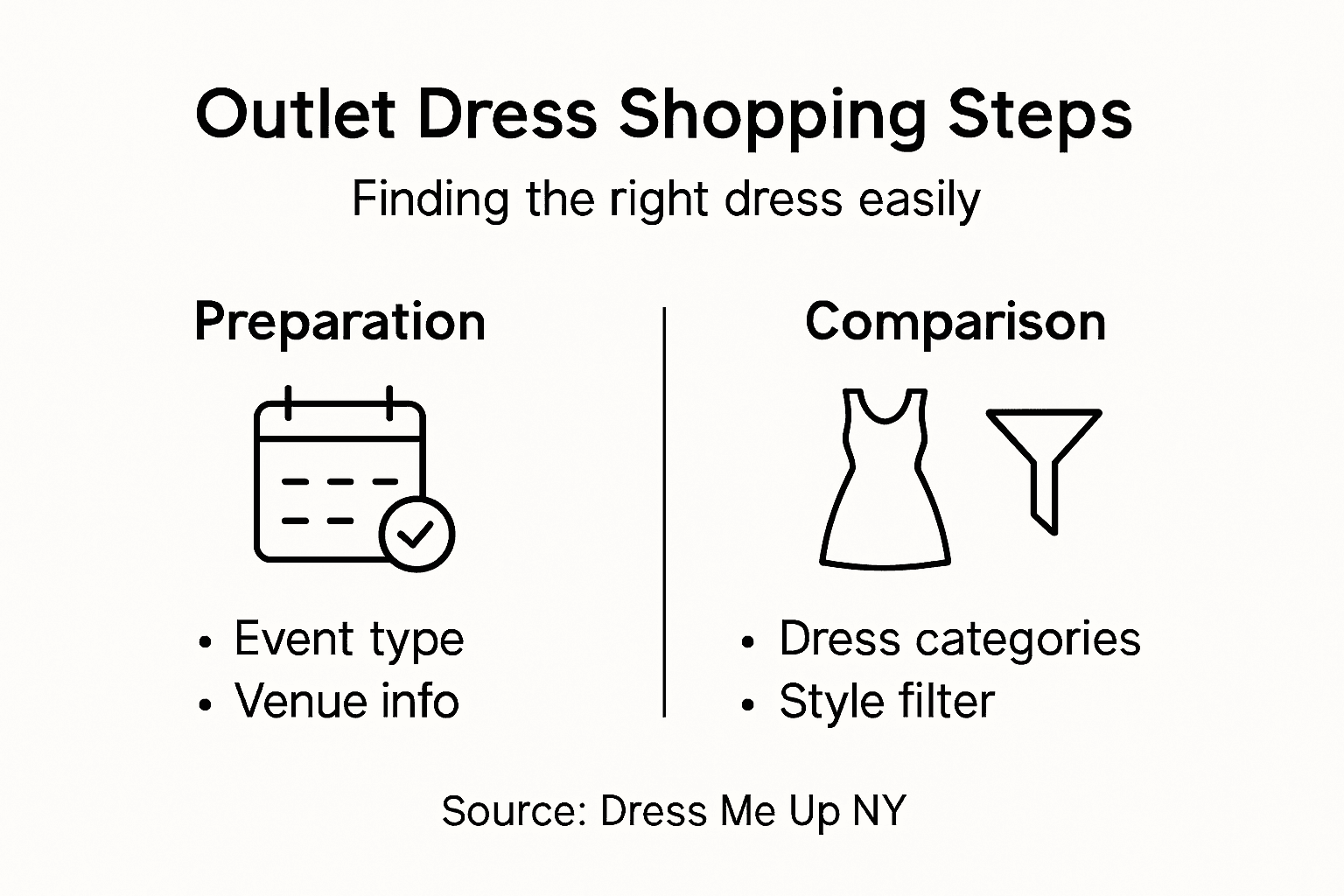Infographic outlining dress outlet shopping steps
