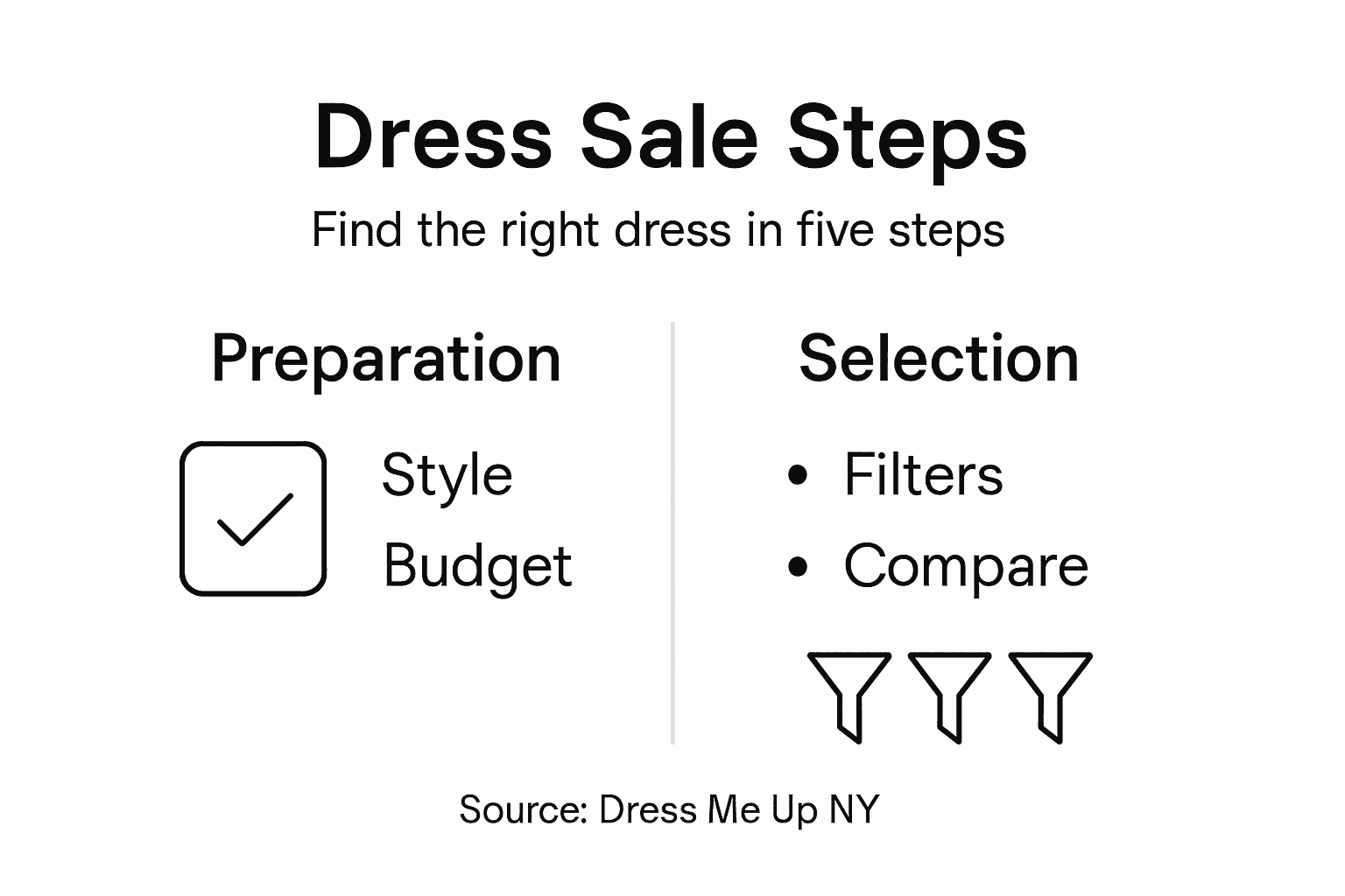 Infographic showing steps to find dress on sale