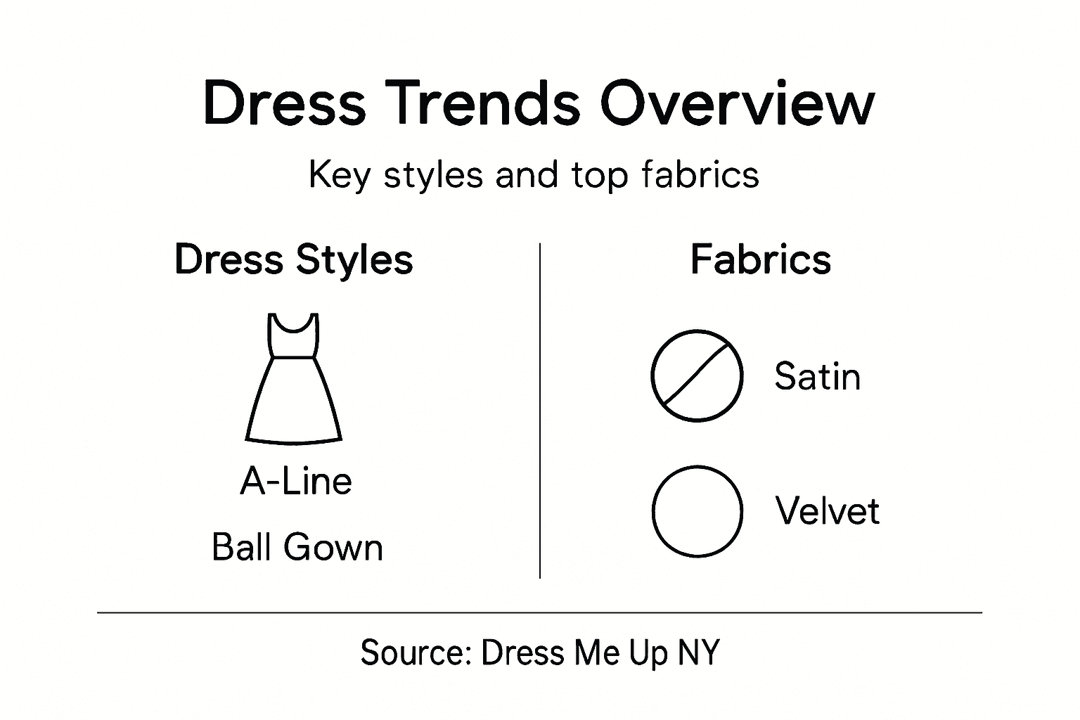 Infographic with dress styles and fabric highlights