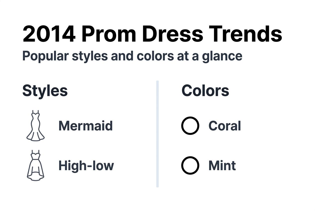 Infographic summarizing 2014 prom dress styles and colors