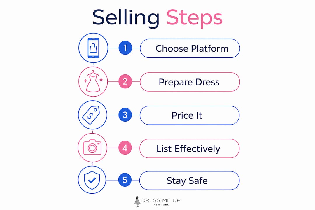 Infographic illustrating steps to sell a prom dress