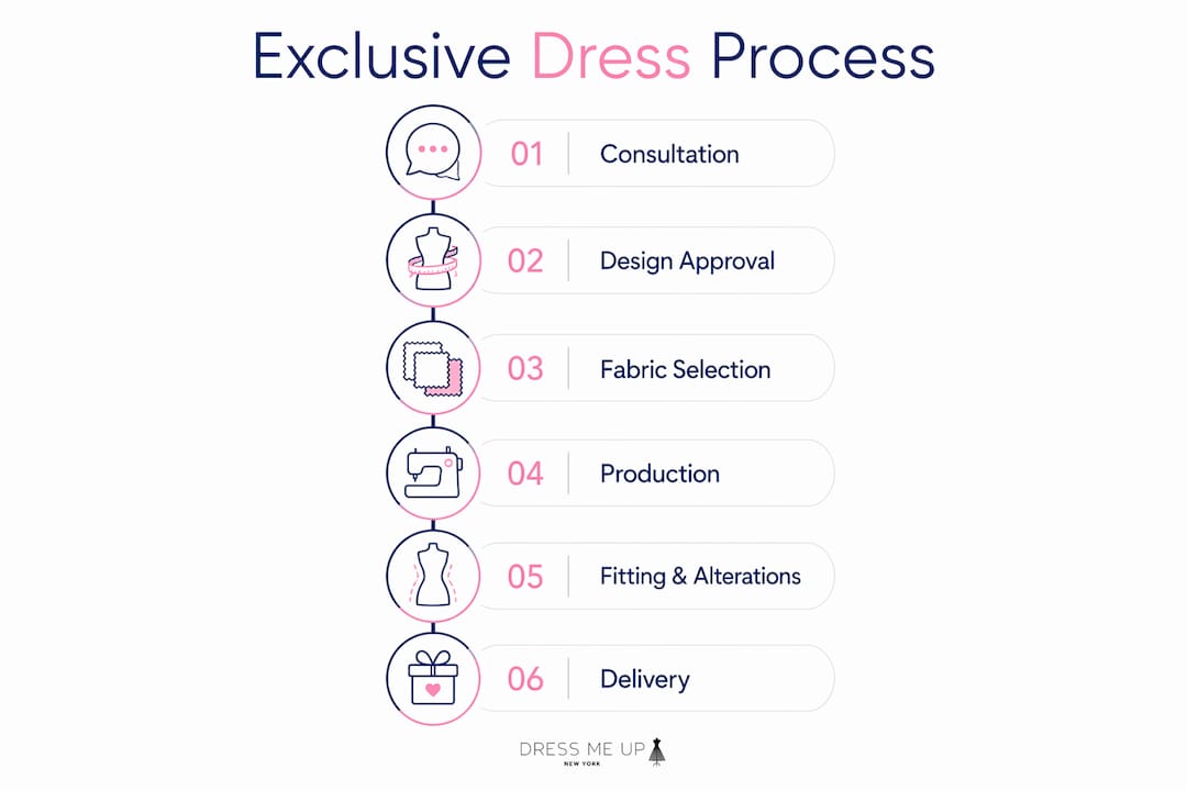 Infographic showing steps to buy an exclusive dress