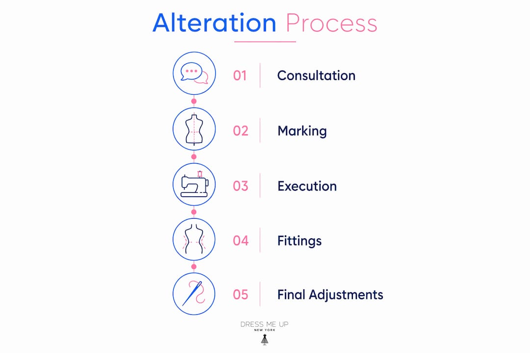 Infographic detailing gown alteration steps