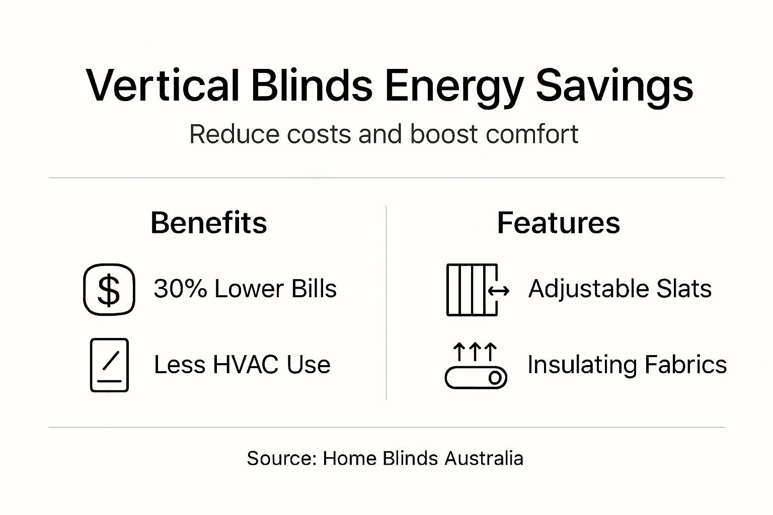 Infographic showing vertical blinds energy savings