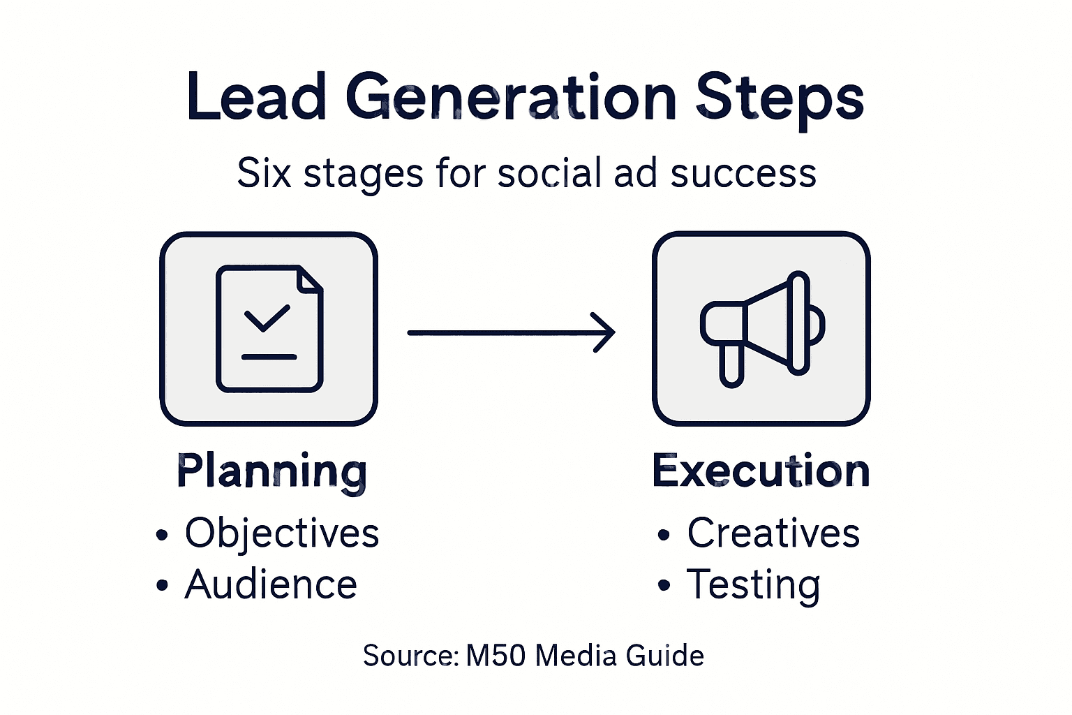 Infographic showing social lead generation steps