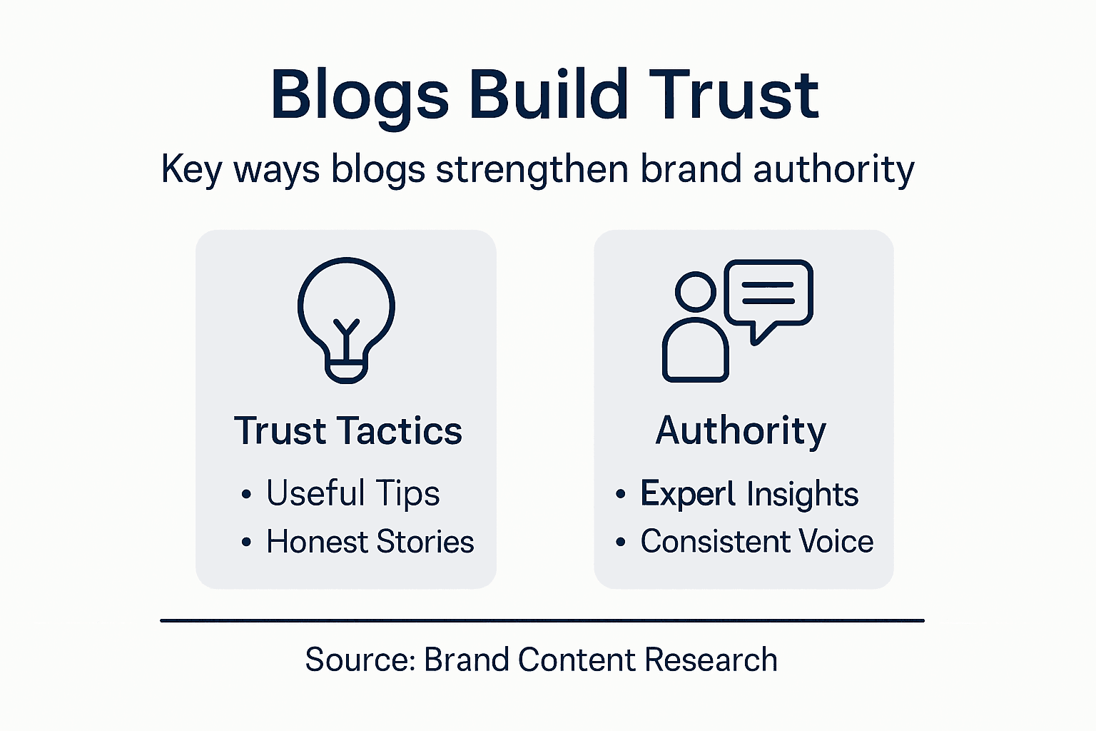 Infographic showing how blogs build trust and authority