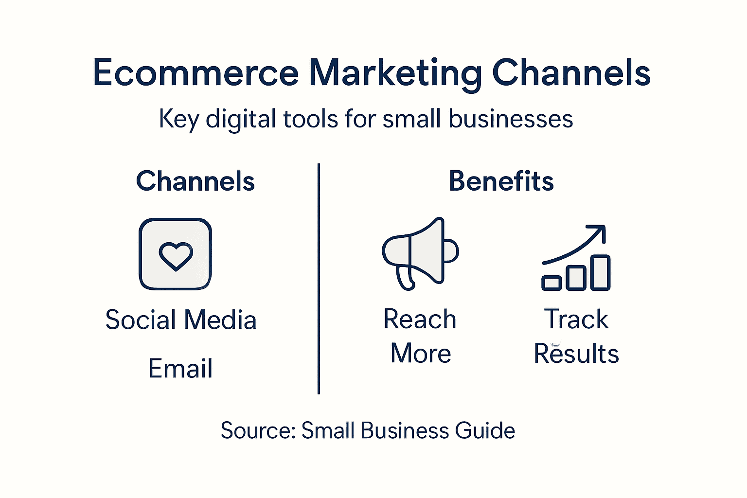 Infographic listing ecommerce marketing channels and benefits