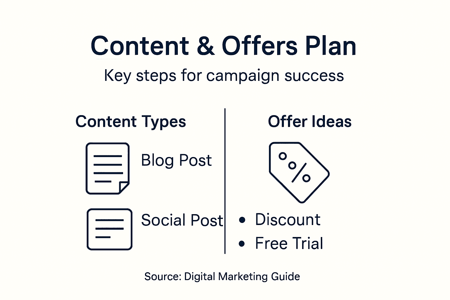 Infographic showing content and offer steps