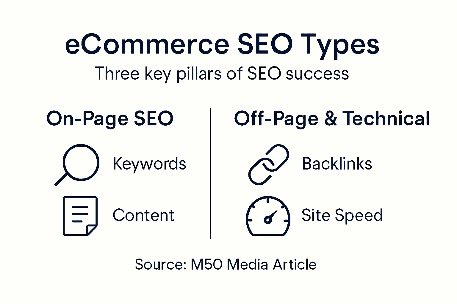 Infographic summarizing ecommerce SEO types