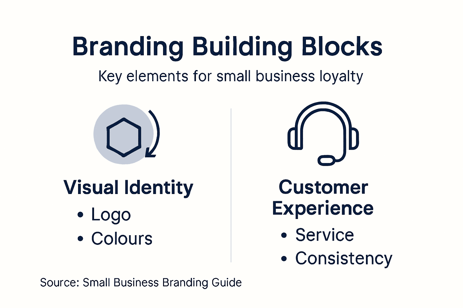 Infographic on small business branding basics